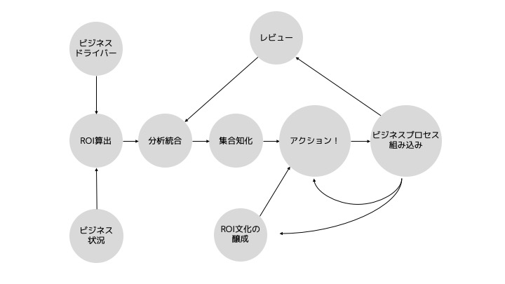 Roi Roas向上 株式会社ホジョセン 見えないことが見えてくるbtocマーケティング支援