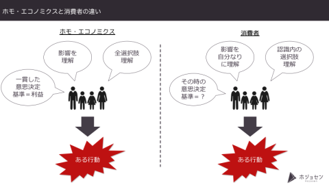 ホモエコノミクス