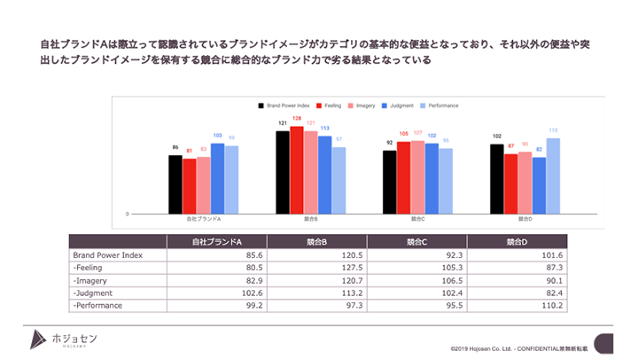 ブランド力の数値化(Brand Power Index)