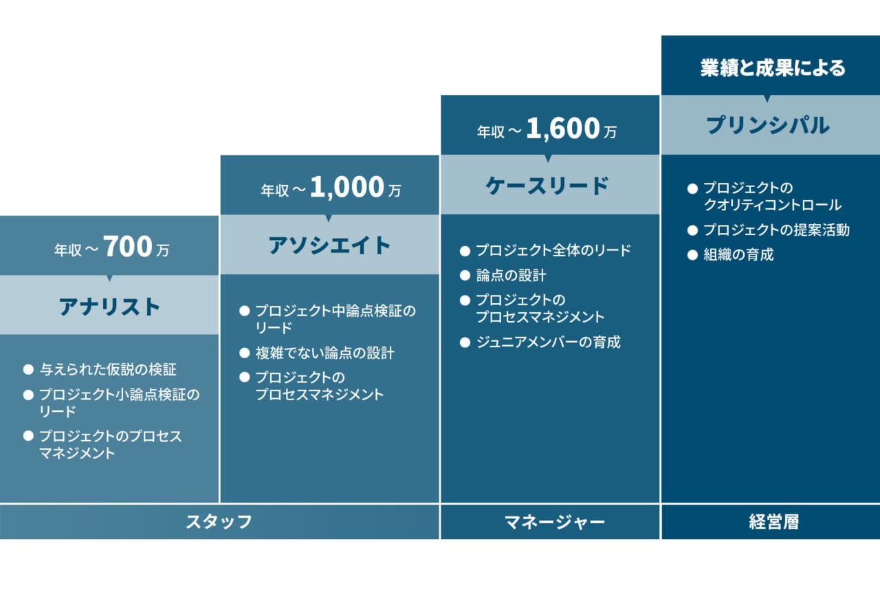 コンサルティングパス。スタッフ層のアナリストは年収700万まで、与えられた仮説の検証、プロジェクト小論点検証のリード、プロジェクトのプロセスマネジメントなどが業務範囲となります。同じくスタッフ層のアソシエイトは年収1000万まで、プロジェクト中論点検証のリード、複雑でない論点の設計、プロジェクトのプロセスマネジメントなどが業務範囲となります。マネージャー層のケースリードは年収1600万まで、プロジェクト全体のリード、論点の設計、プロジェクトのプロセスマネジメント、ジュニアメンバーの育成などが業務範囲となります。経営層のプリンシパルの年収は業績と成果により、プロジェクトのクォリティコントロール、プロジェクトの提案活動、組織の育成などが業務範囲となります。