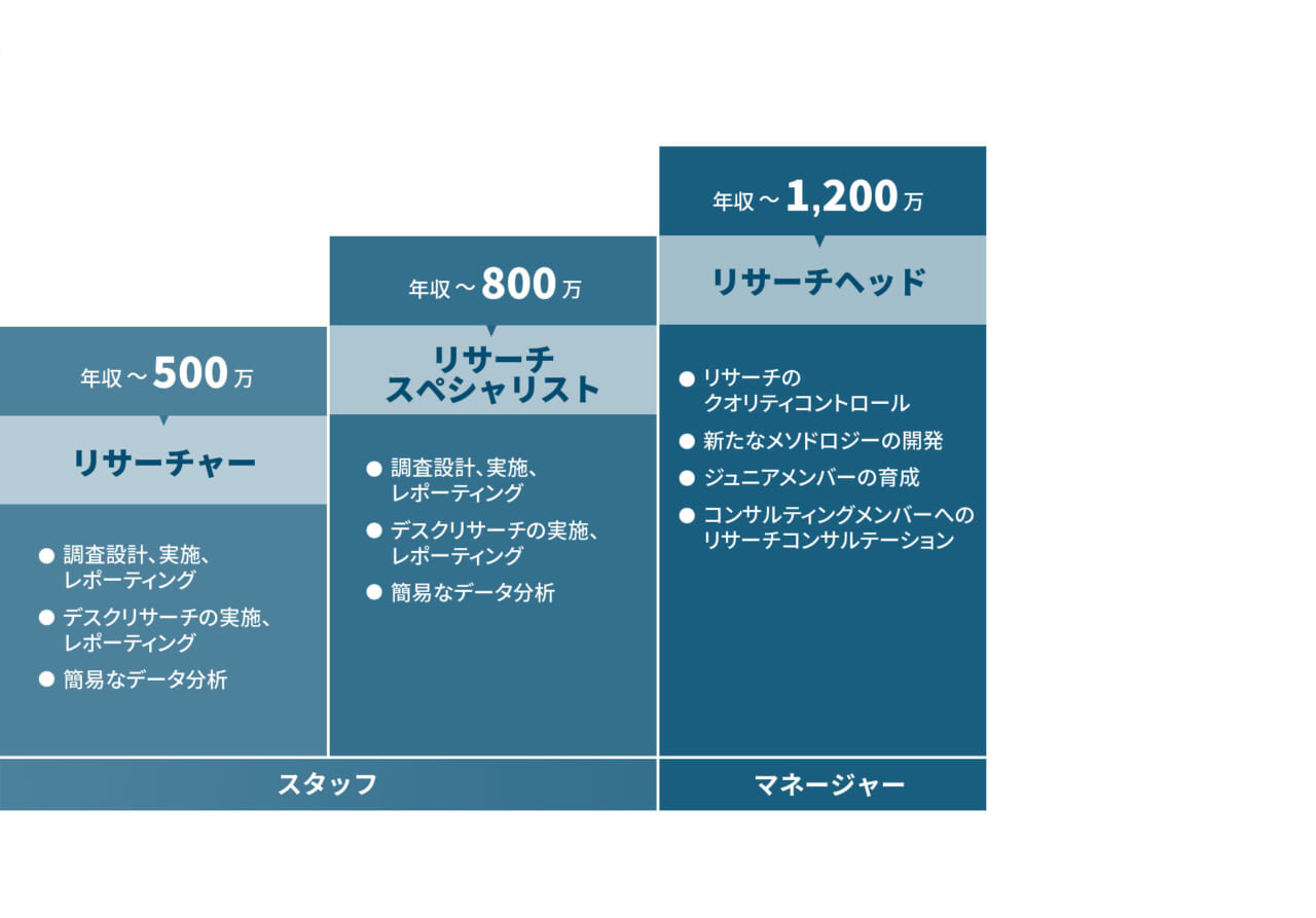 リサーチパス。スタッフ層のリサーチャーは年収500万まで、調査設計と実施およびレポーティング、デスクリサーチの実施およびレポーティング、簡易なデータ分析などが業務範囲となります。同じくスタッフ層のリサーチスペシャリストは年収800万まで、調査設計と実施およびレポーティング、デスクリサーチの実施およびレポーティング、簡易なデータ分析などが業務範囲となります。マネージャー層のリサーチヘッドは年収1200万まで、リサーチのクオリティコントロール、新たなメソドロジーの開発、ジュニアメンバーの育成、コンサルティングメンバーへのリサーチコンサルテーションなどが業務範囲となります。