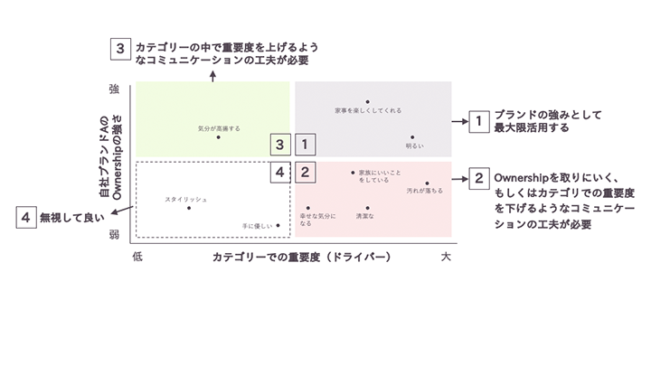 ブランドイメージの重要度と伸びしろのマッピング