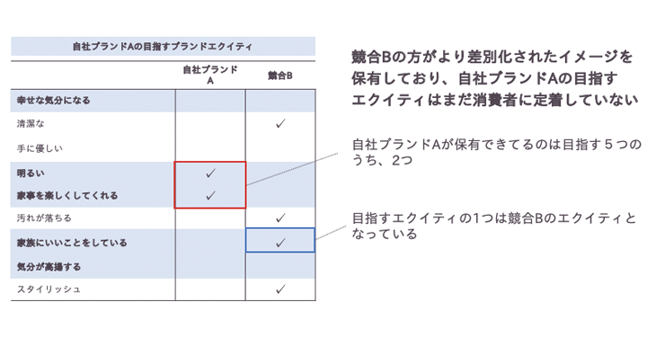ブランドの相対的な強み