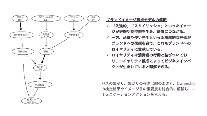 ブランドイメージ醸成パスの理解